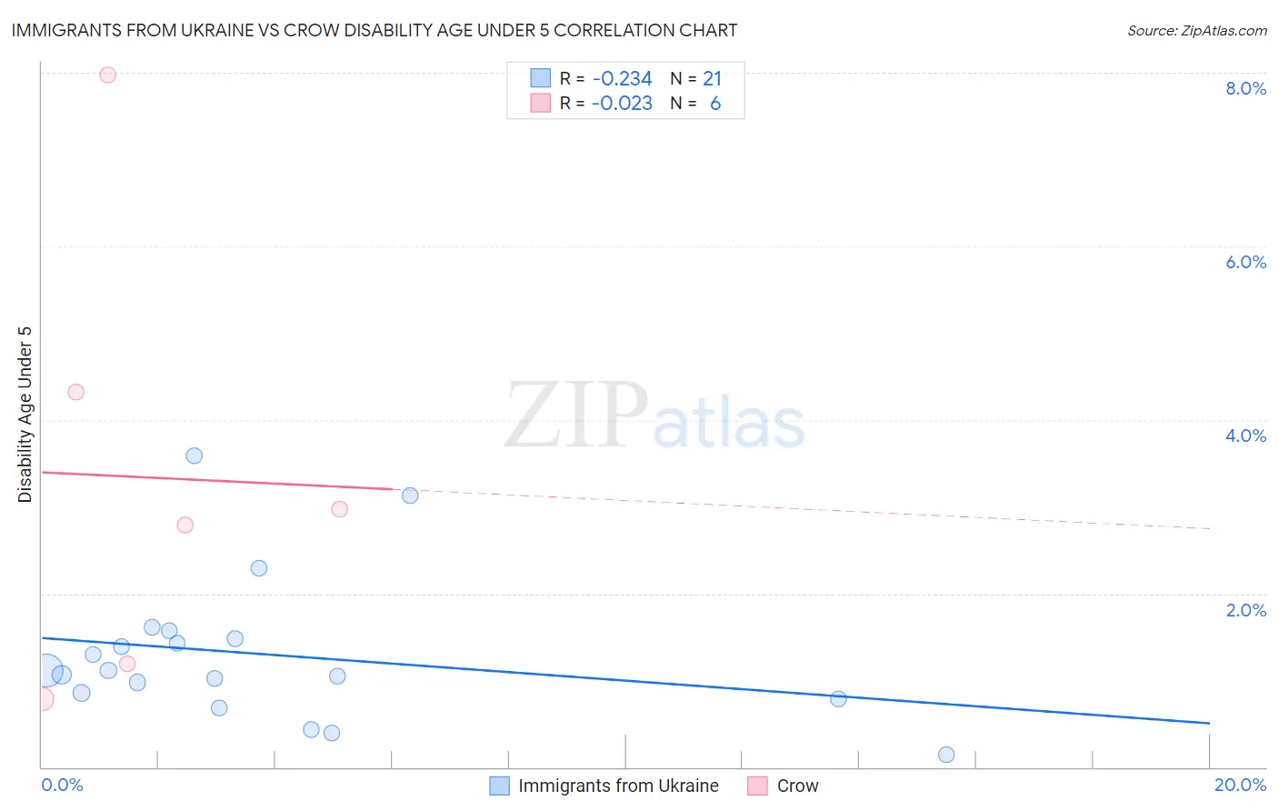Immigrants from Ukraine vs Crow Disability Age Under 5