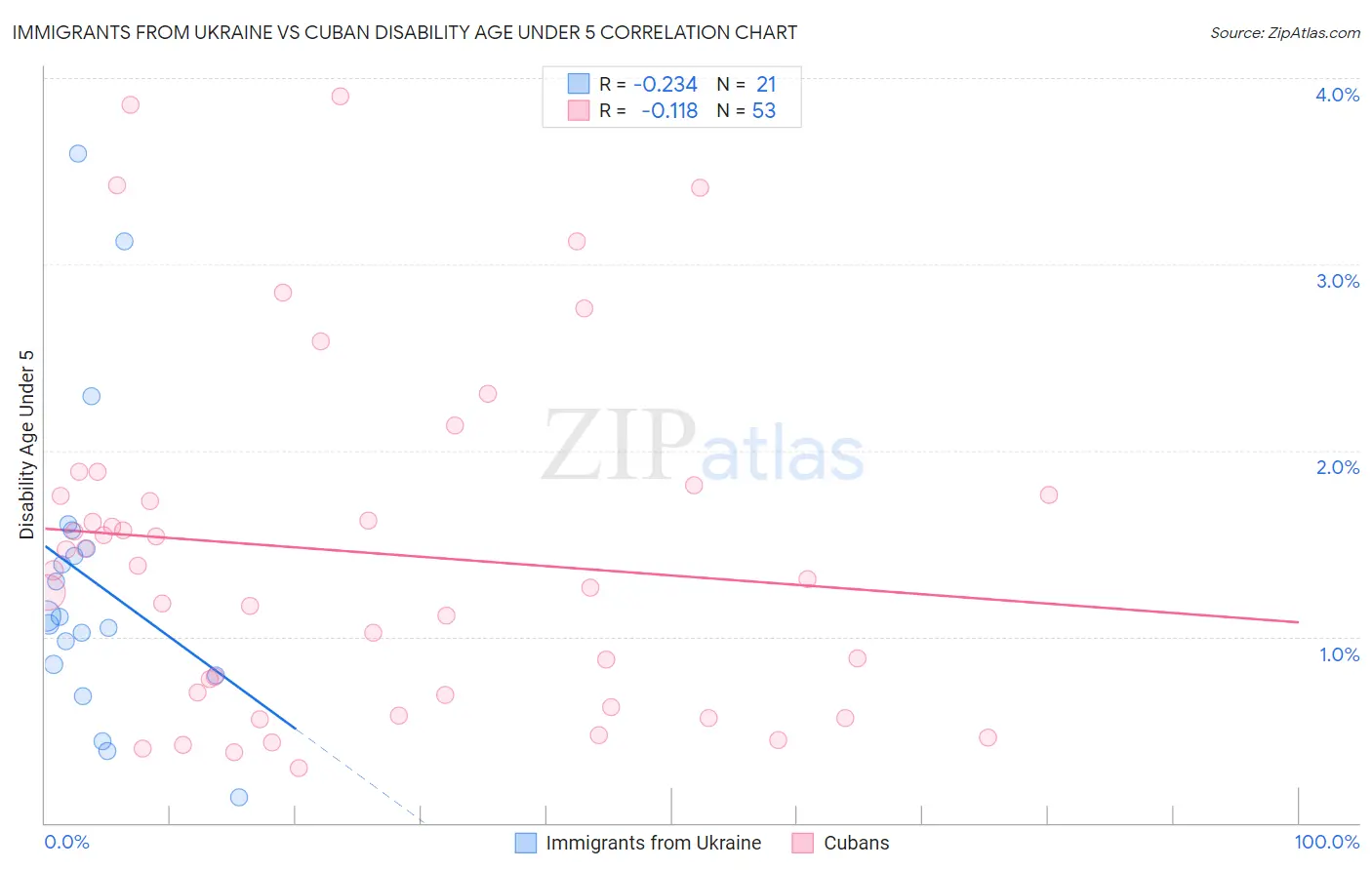 Immigrants from Ukraine vs Cuban Disability Age Under 5