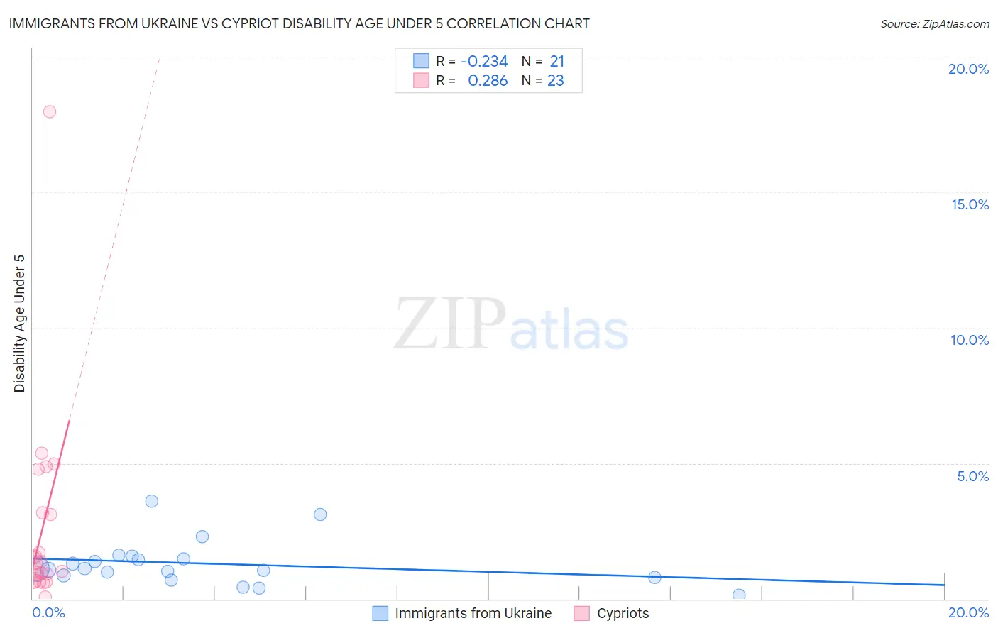 Immigrants from Ukraine vs Cypriot Disability Age Under 5