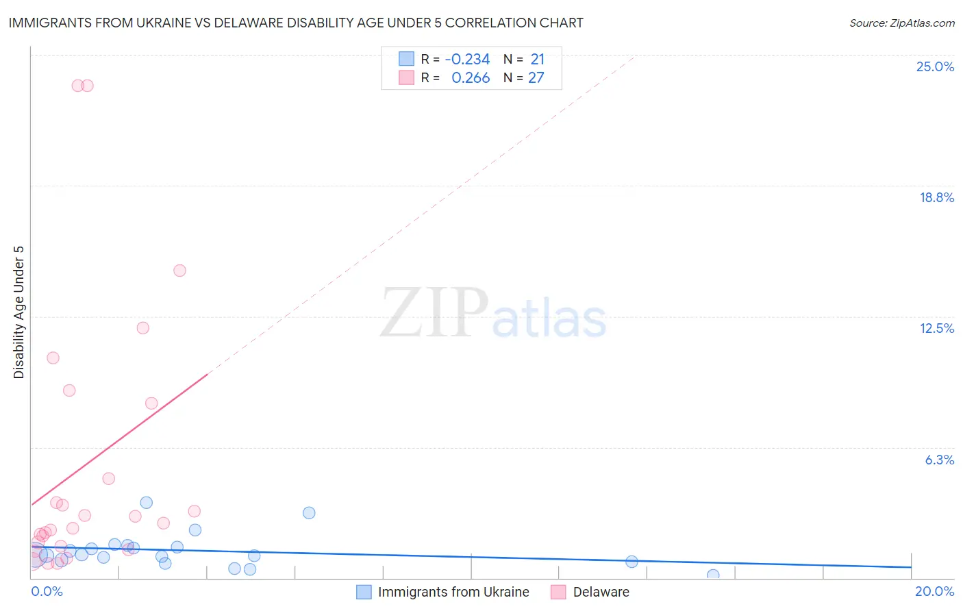 Immigrants from Ukraine vs Delaware Disability Age Under 5