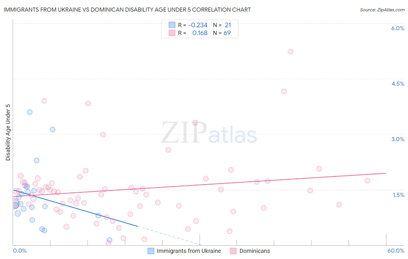 Immigrants from Ukraine vs Dominican Disability Age Under 5