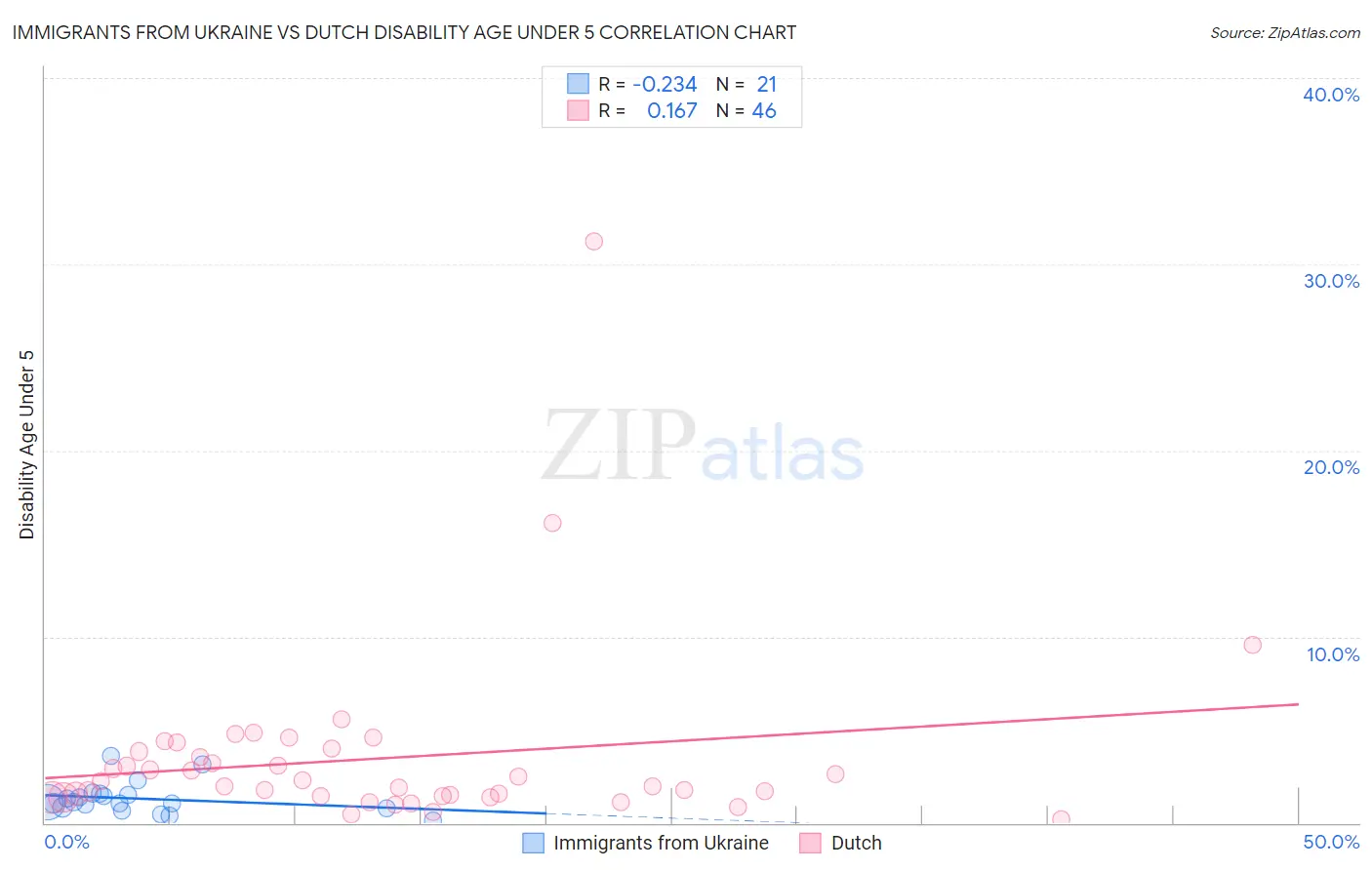 Immigrants from Ukraine vs Dutch Disability Age Under 5