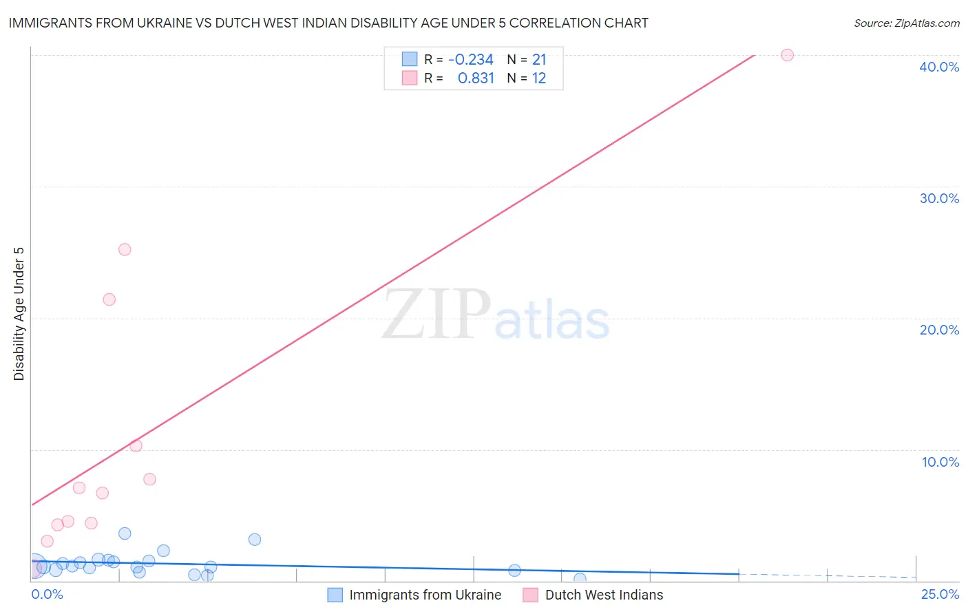 Immigrants from Ukraine vs Dutch West Indian Disability Age Under 5