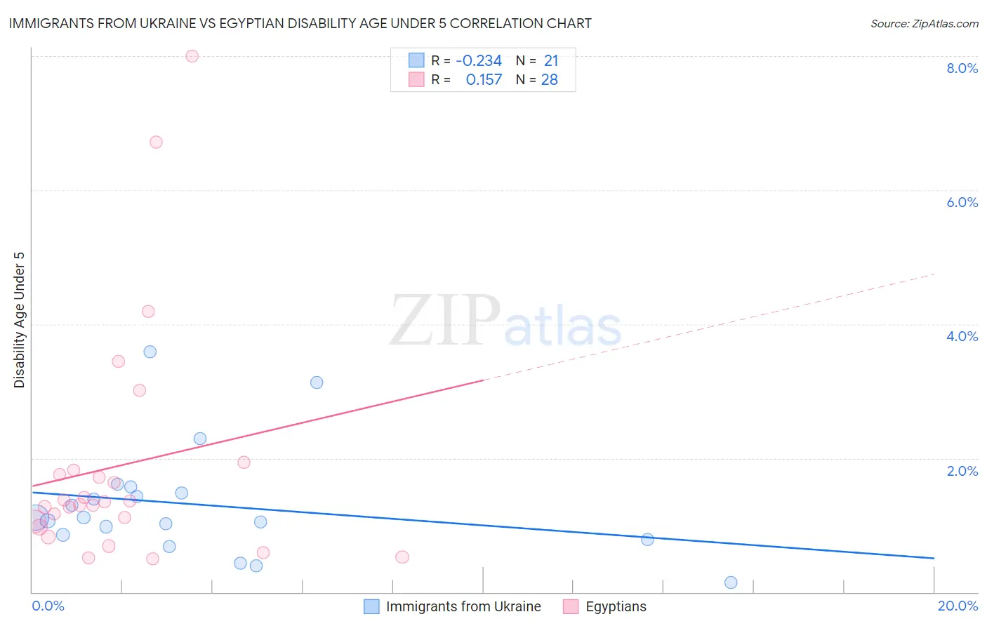 Immigrants from Ukraine vs Egyptian Disability Age Under 5