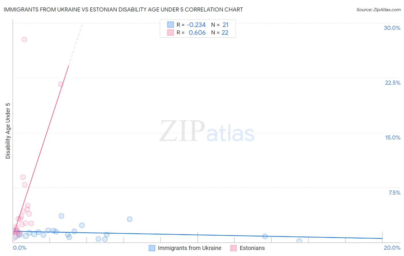 Immigrants from Ukraine vs Estonian Disability Age Under 5