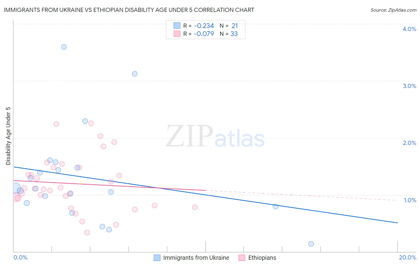 Immigrants from Ukraine vs Ethiopian Disability Age Under 5