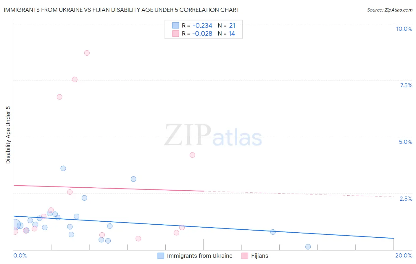 Immigrants from Ukraine vs Fijian Disability Age Under 5