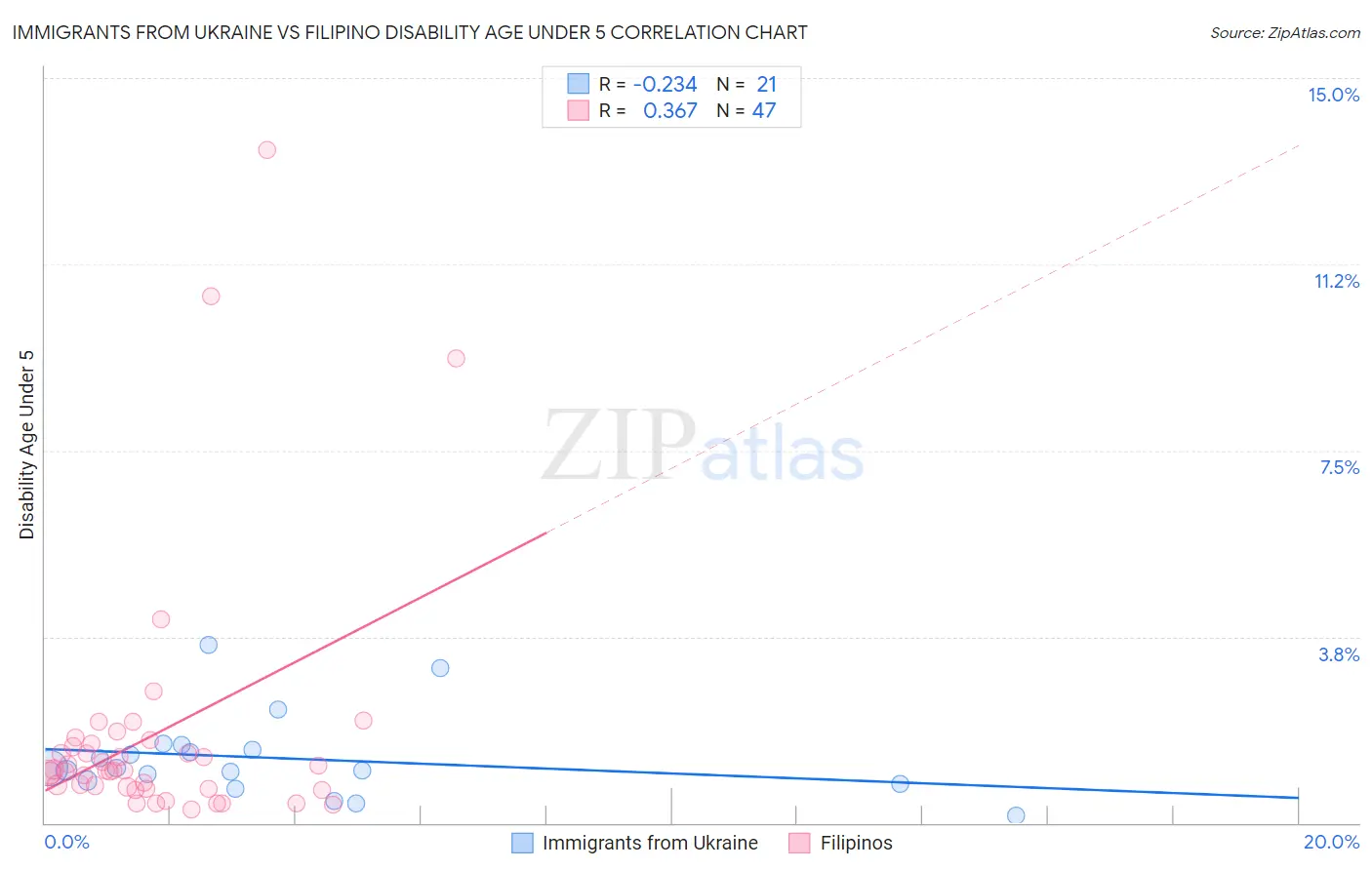 Immigrants from Ukraine vs Filipino Disability Age Under 5