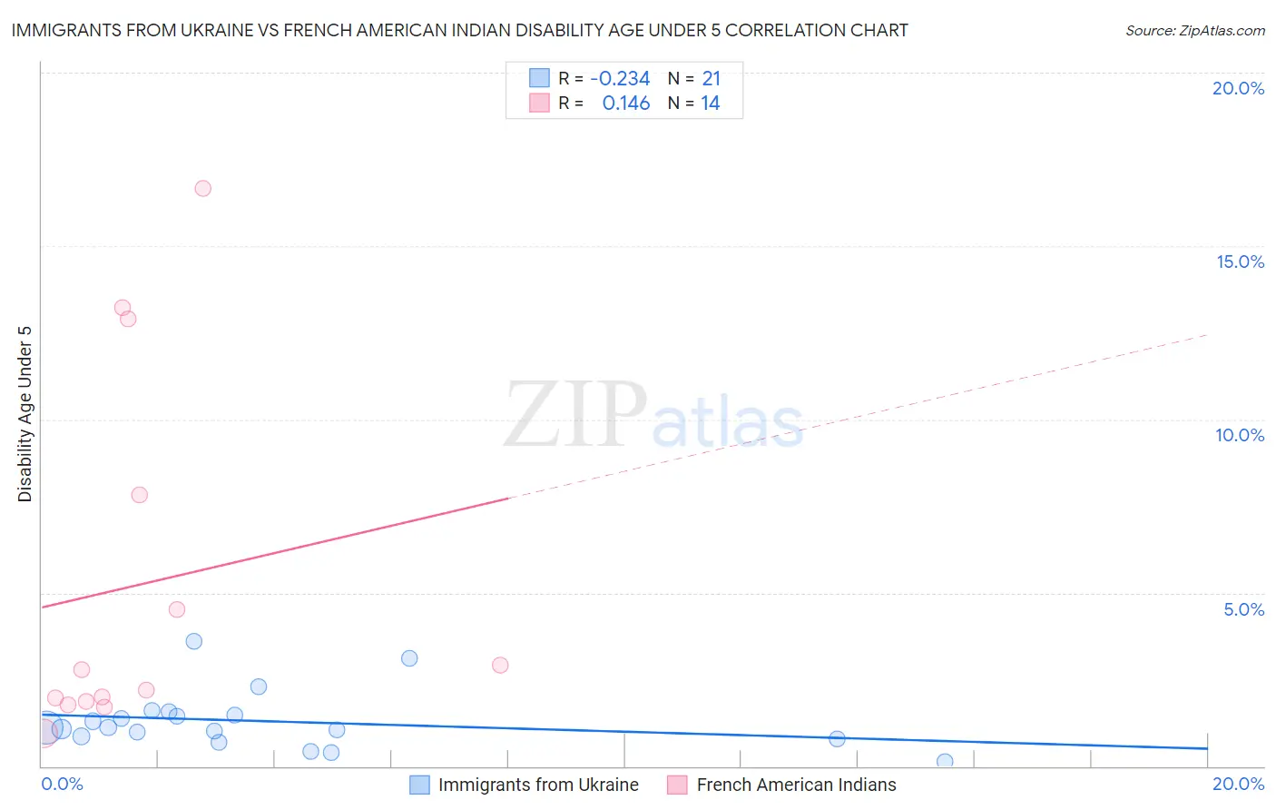 Immigrants from Ukraine vs French American Indian Disability Age Under 5