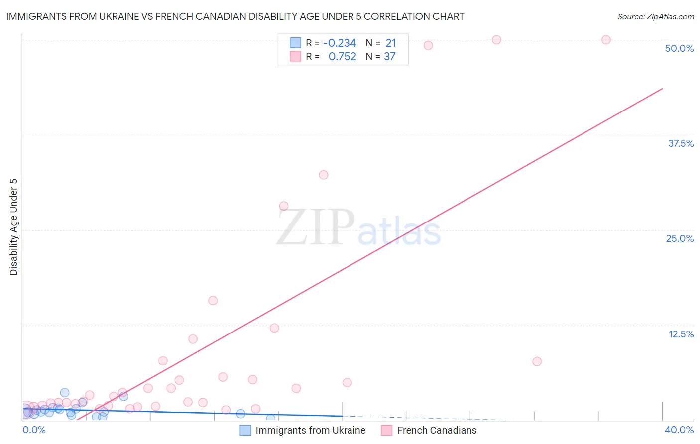 Immigrants from Ukraine vs French Canadian Disability Age Under 5