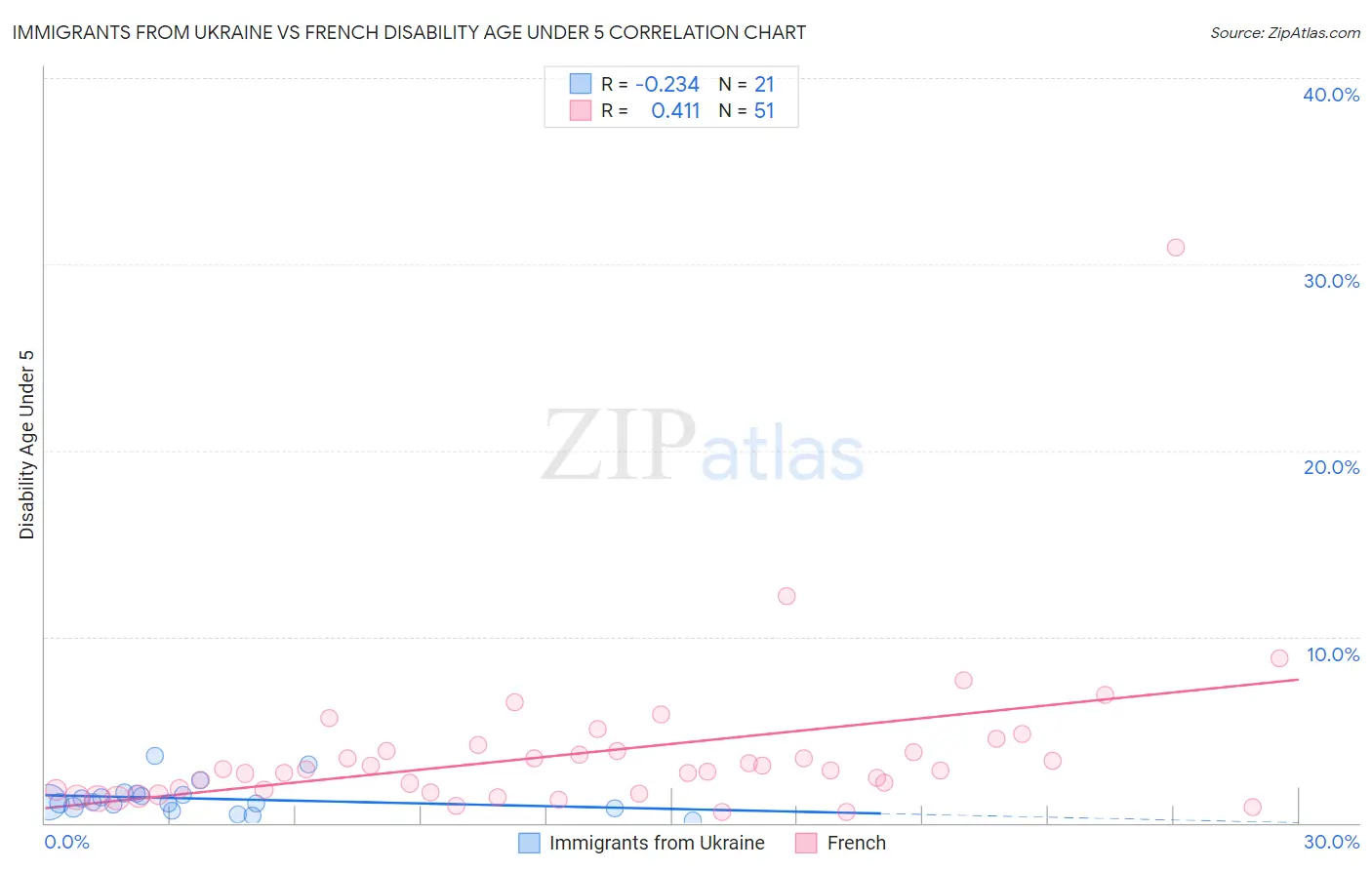 Immigrants from Ukraine vs French Disability Age Under 5
