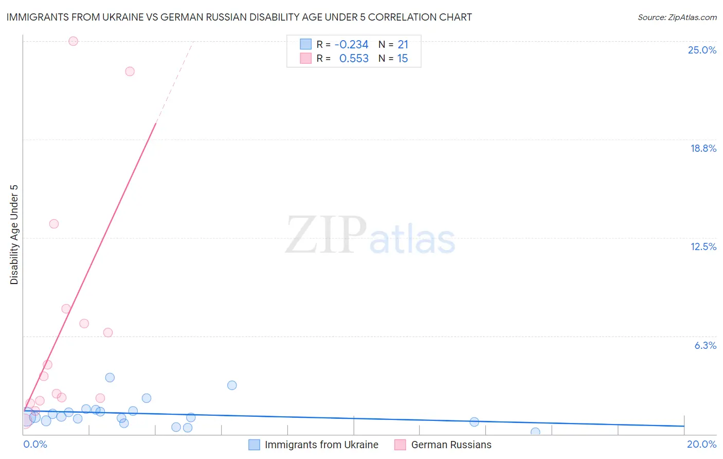 Immigrants from Ukraine vs German Russian Disability Age Under 5