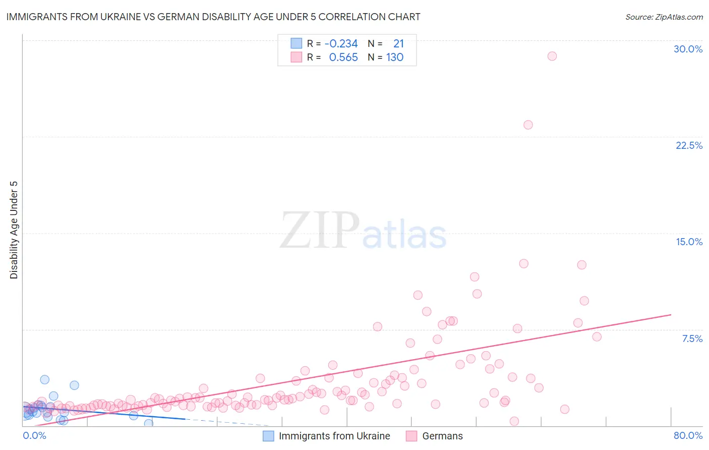 Immigrants from Ukraine vs German Disability Age Under 5