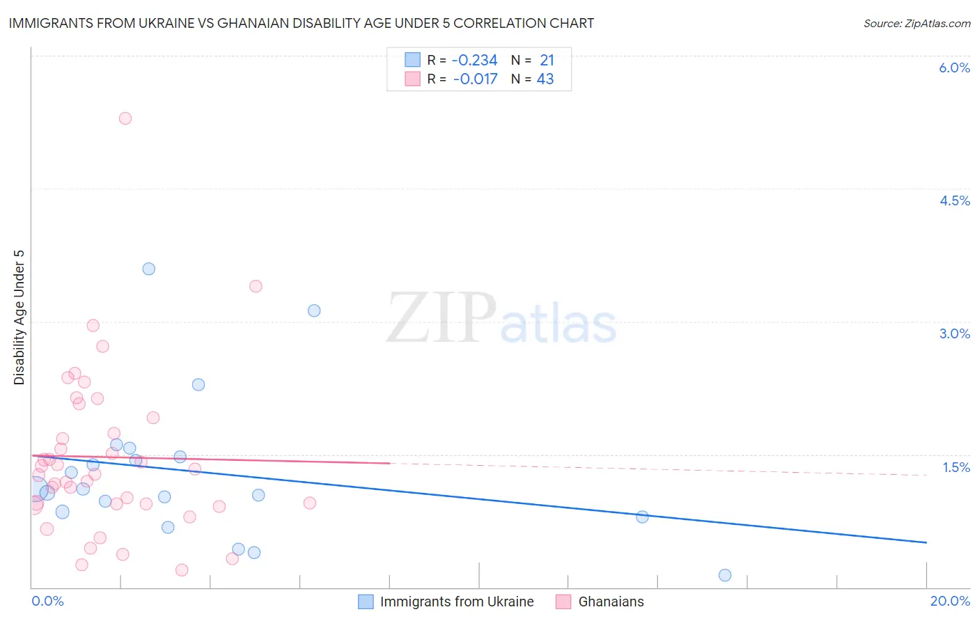 Immigrants from Ukraine vs Ghanaian Disability Age Under 5