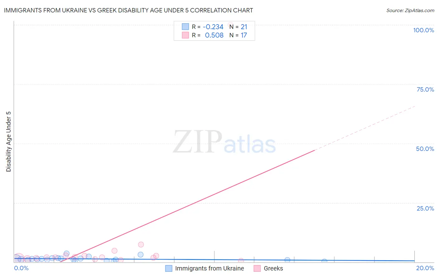 Immigrants from Ukraine vs Greek Disability Age Under 5