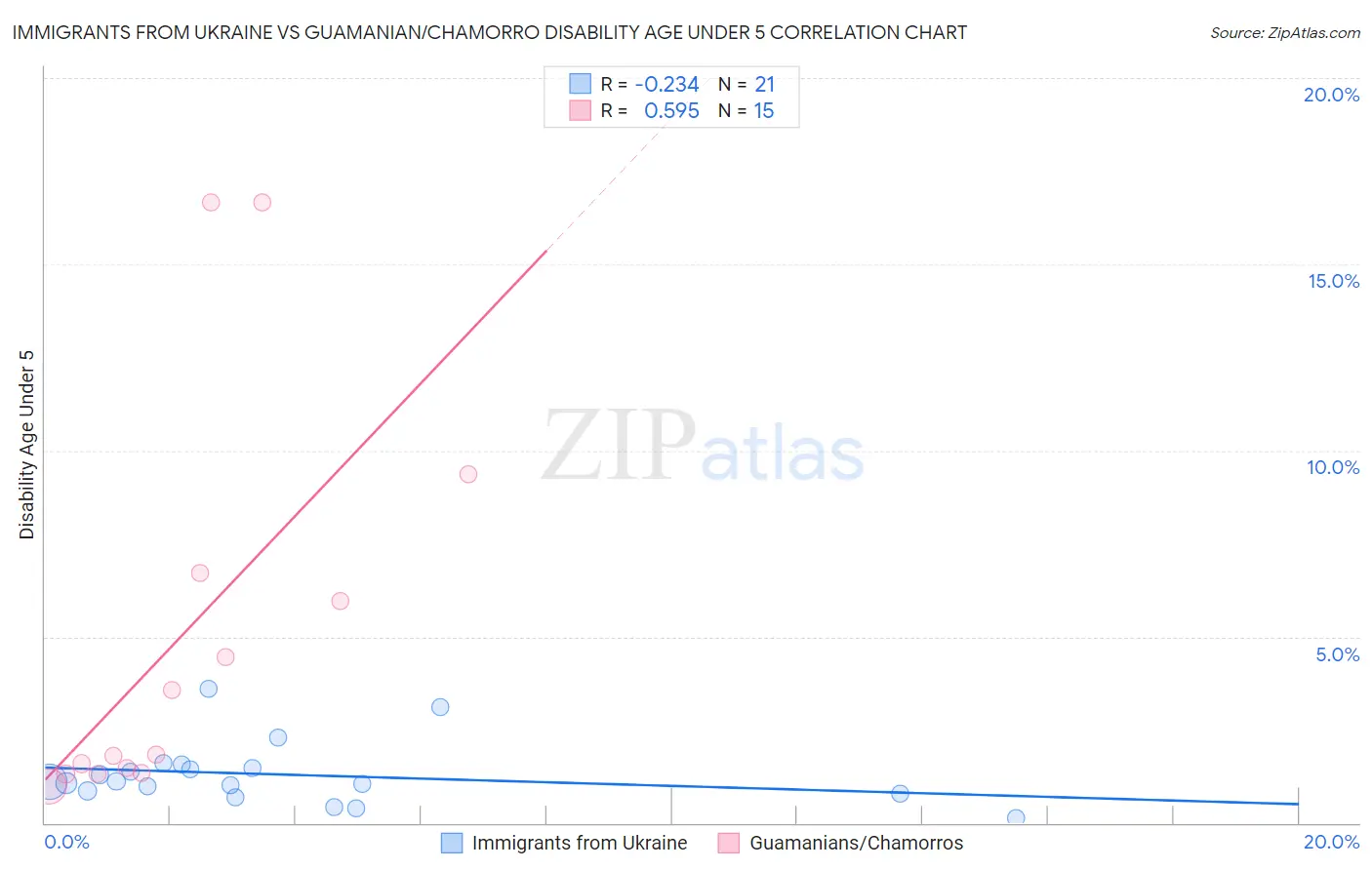 Immigrants from Ukraine vs Guamanian/Chamorro Disability Age Under 5