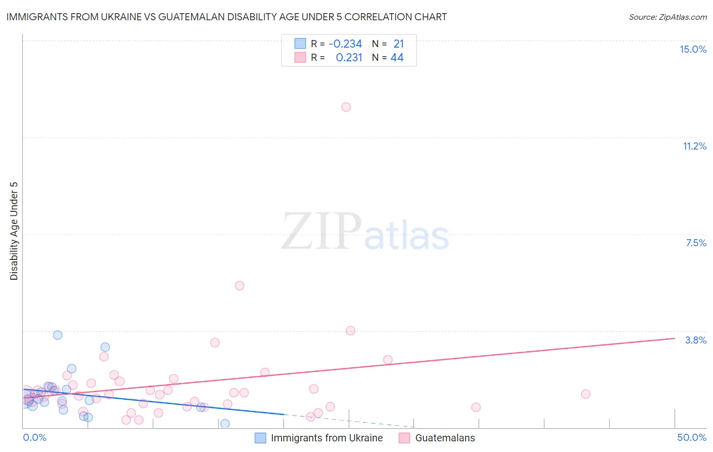 Immigrants from Ukraine vs Guatemalan Disability Age Under 5