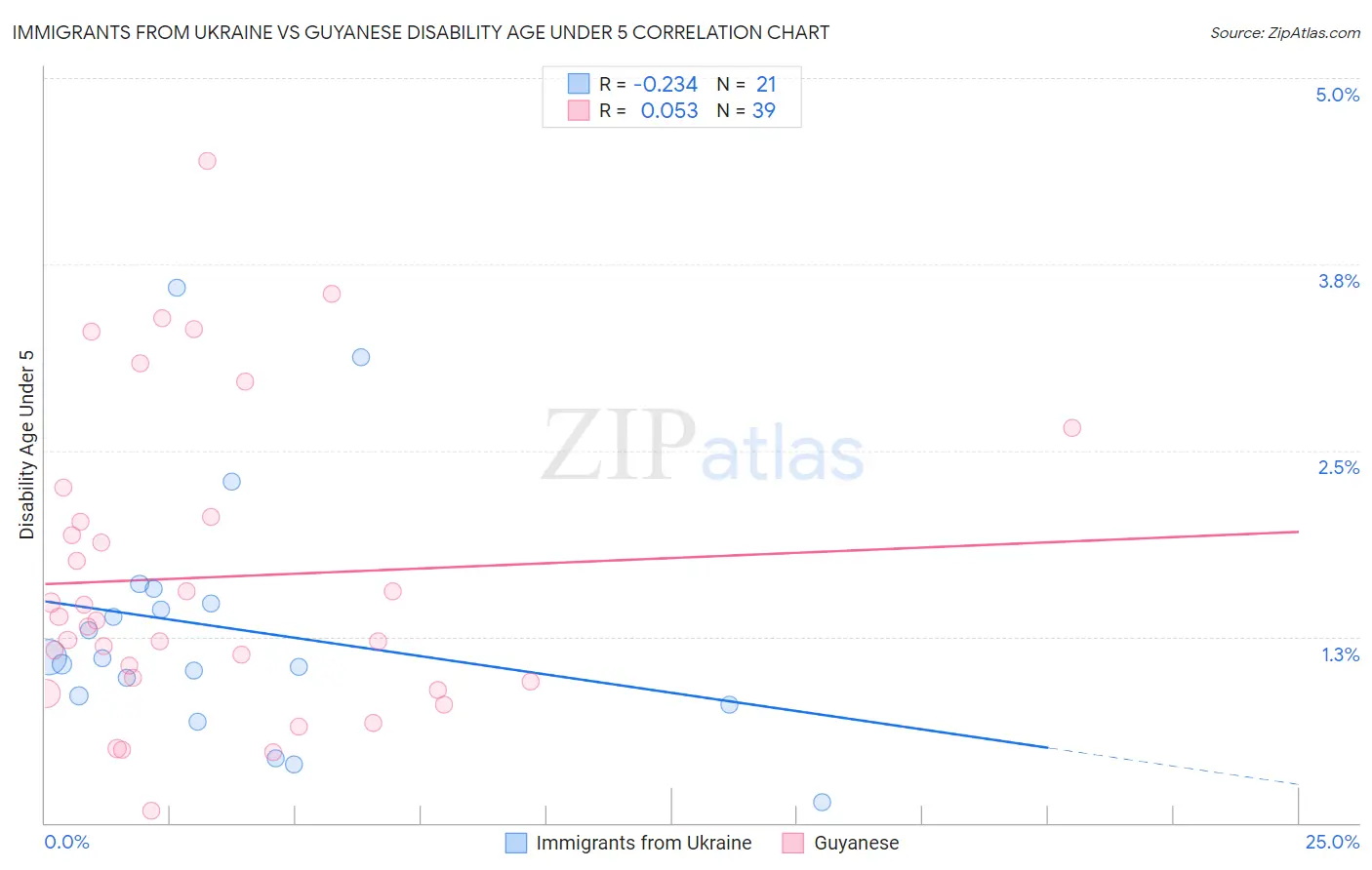 Immigrants from Ukraine vs Guyanese Disability Age Under 5