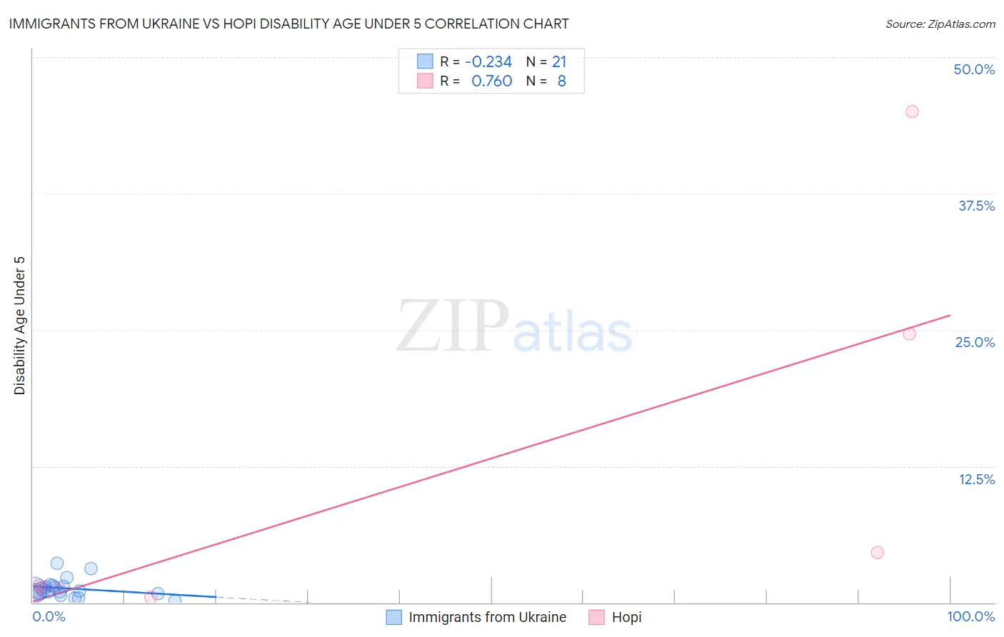 Immigrants from Ukraine vs Hopi Disability Age Under 5