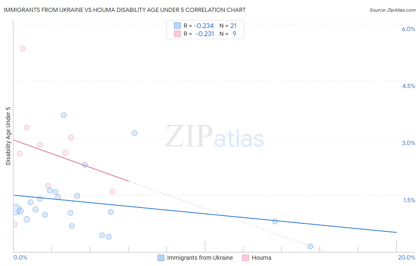 Immigrants from Ukraine vs Houma Disability Age Under 5