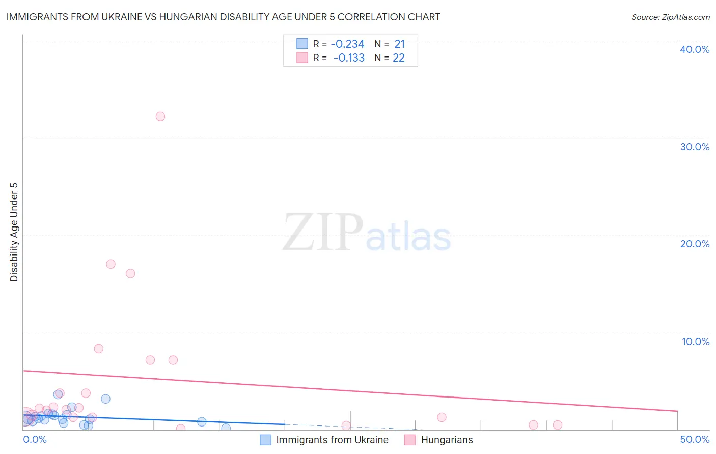Immigrants from Ukraine vs Hungarian Disability Age Under 5