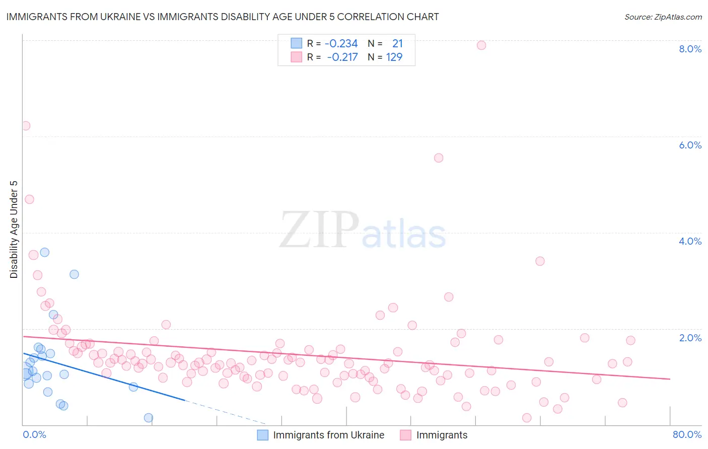 Immigrants from Ukraine vs Immigrants Disability Age Under 5