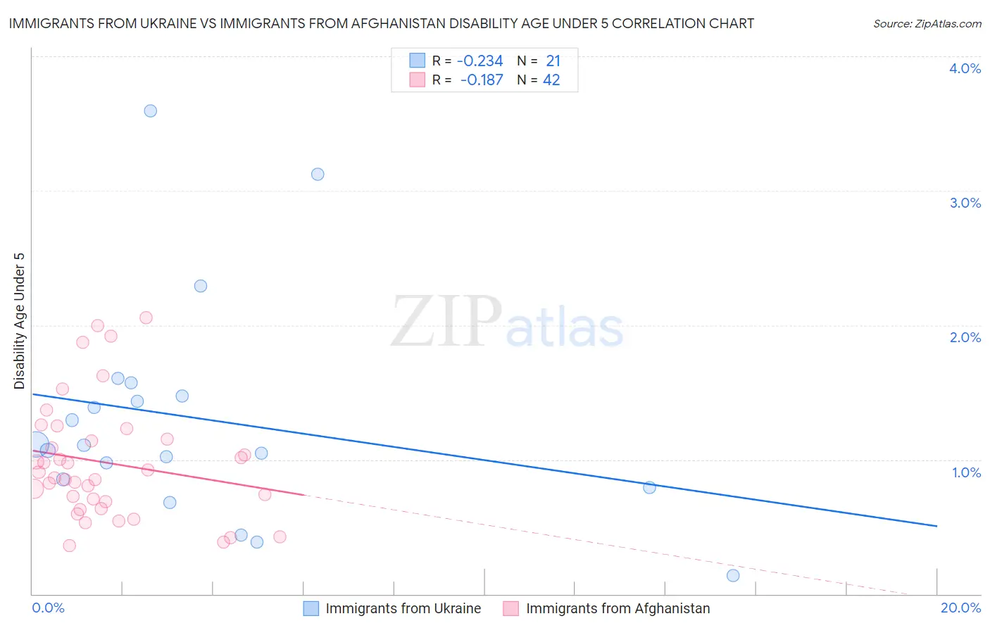 Immigrants from Ukraine vs Immigrants from Afghanistan Disability Age Under 5