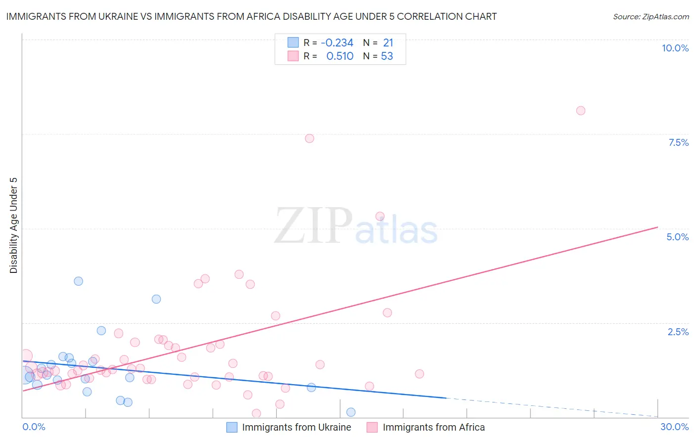 Immigrants from Ukraine vs Immigrants from Africa Disability Age Under 5