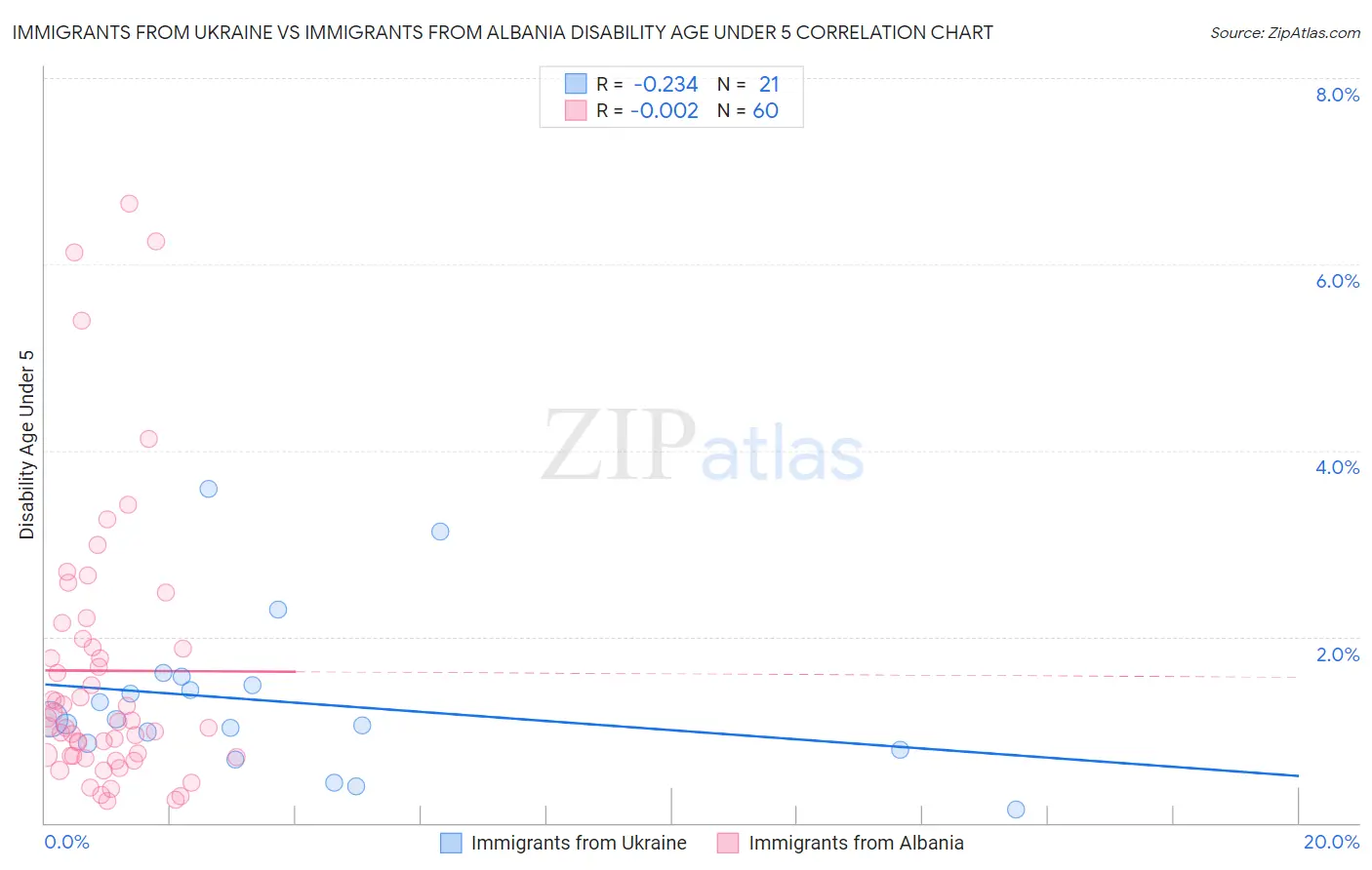 Immigrants from Ukraine vs Immigrants from Albania Disability Age Under 5