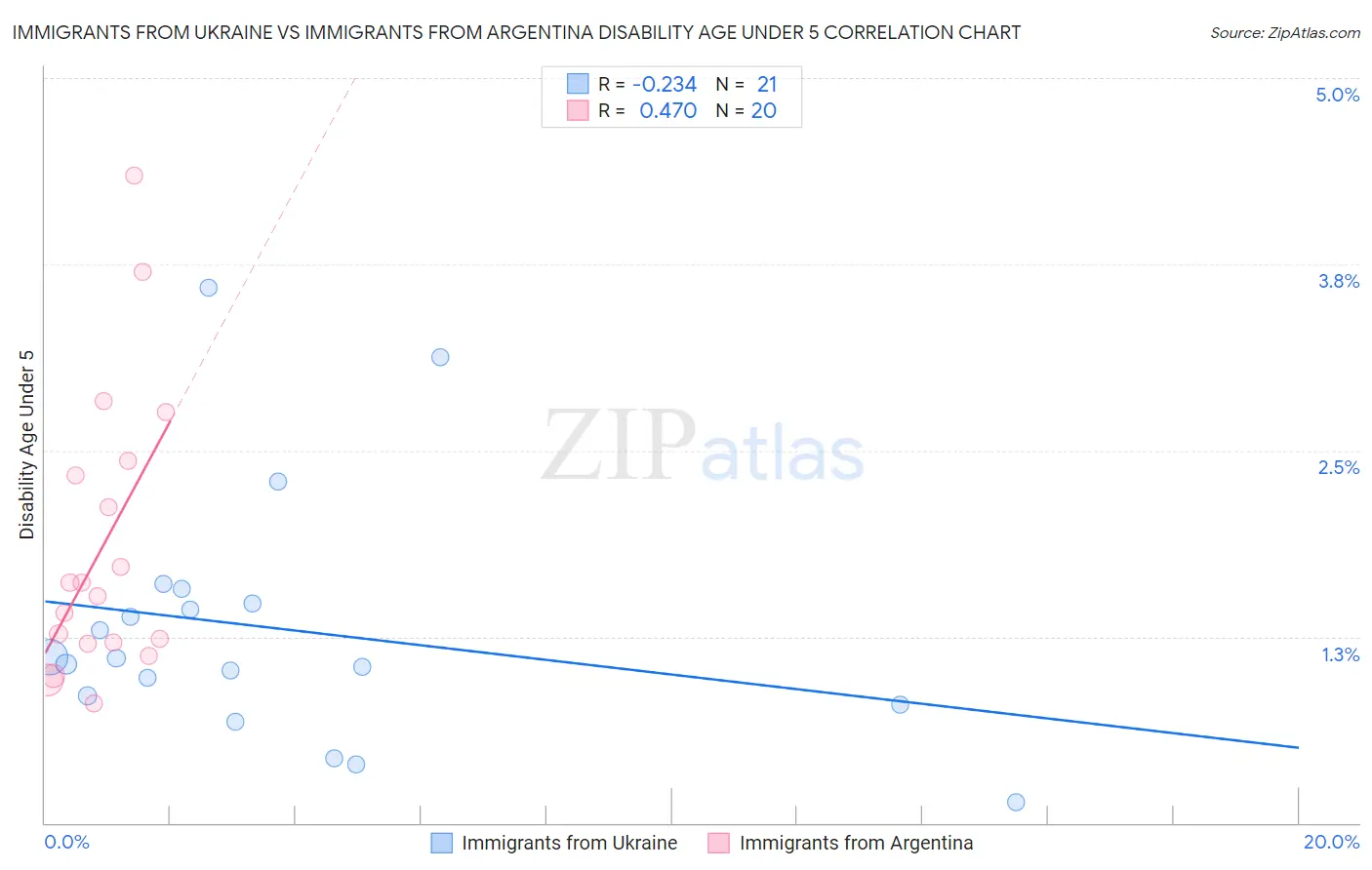 Immigrants from Ukraine vs Immigrants from Argentina Disability Age Under 5