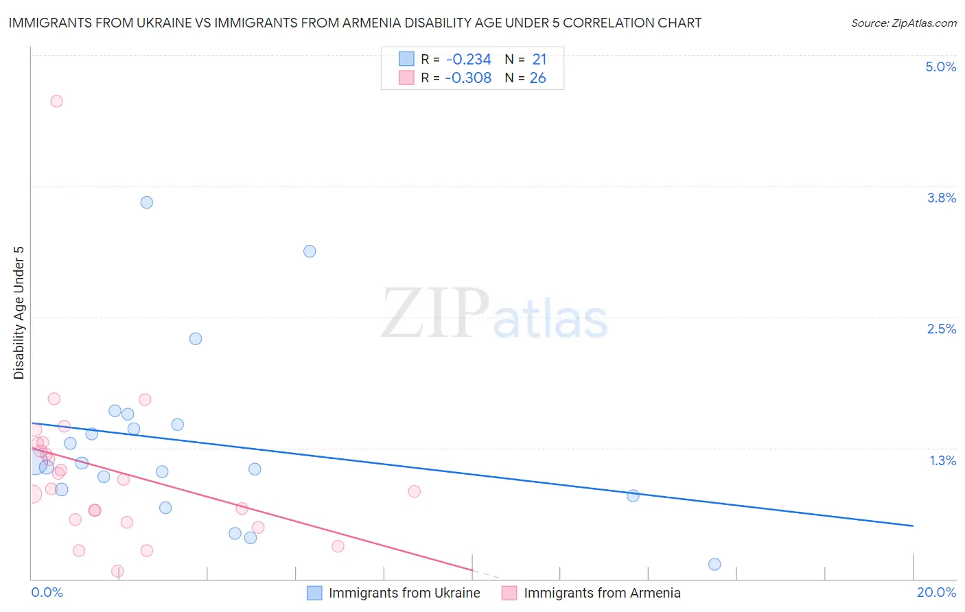 Immigrants from Ukraine vs Immigrants from Armenia Disability Age Under 5