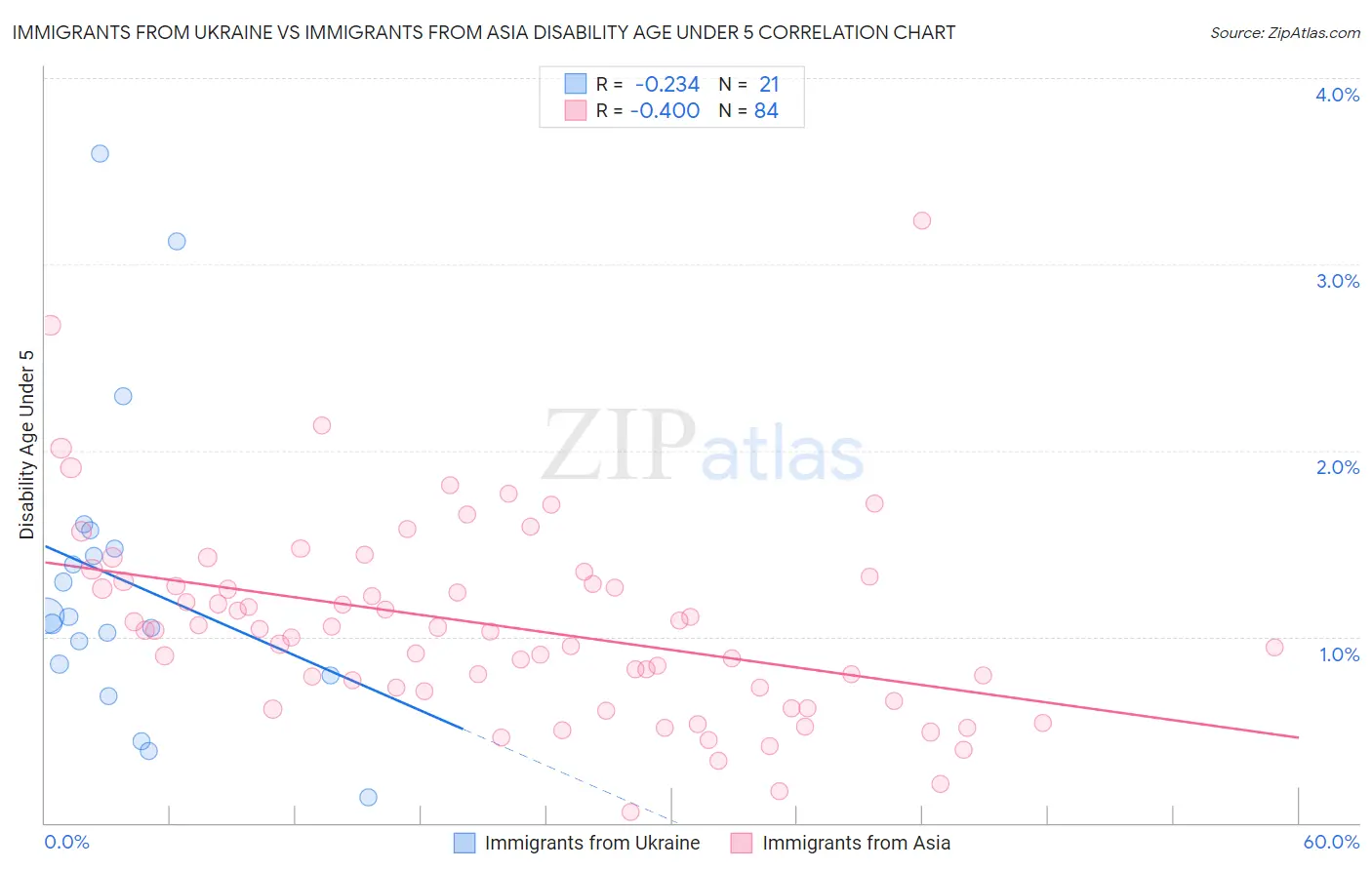 Immigrants from Ukraine vs Immigrants from Asia Disability Age Under 5