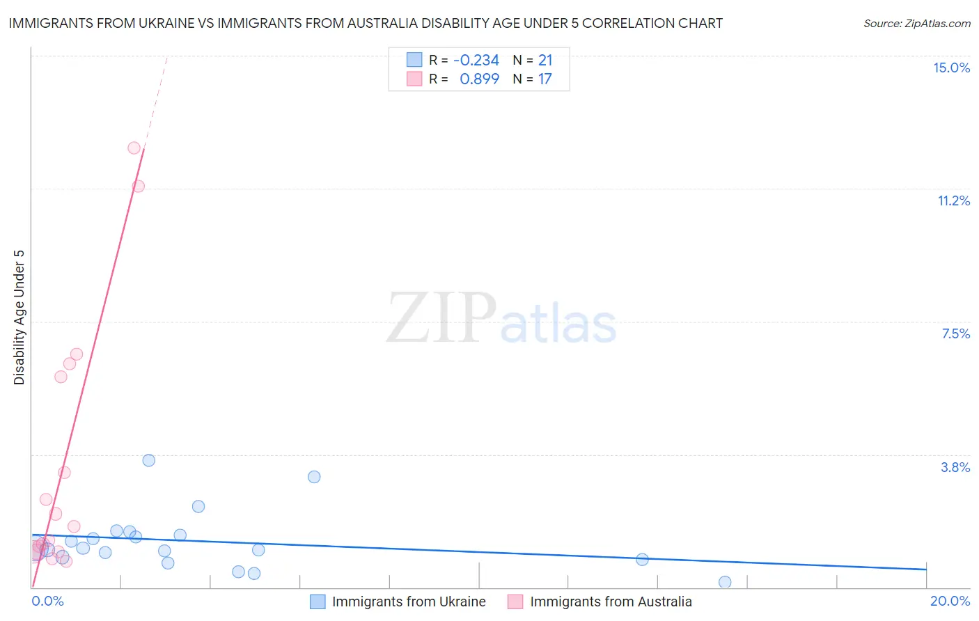 Immigrants from Ukraine vs Immigrants from Australia Disability Age Under 5