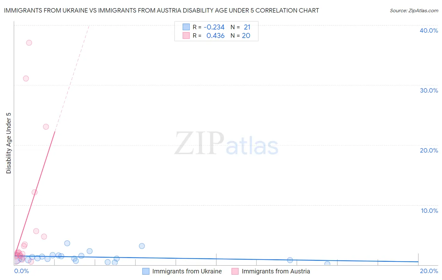 Immigrants from Ukraine vs Immigrants from Austria Disability Age Under 5