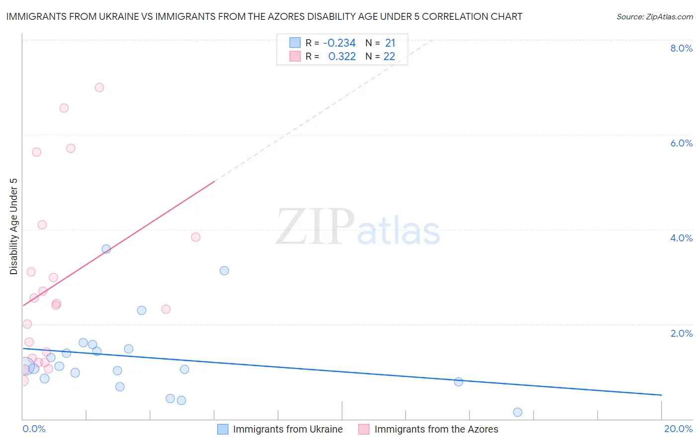 Immigrants from Ukraine vs Immigrants from the Azores Disability Age Under 5