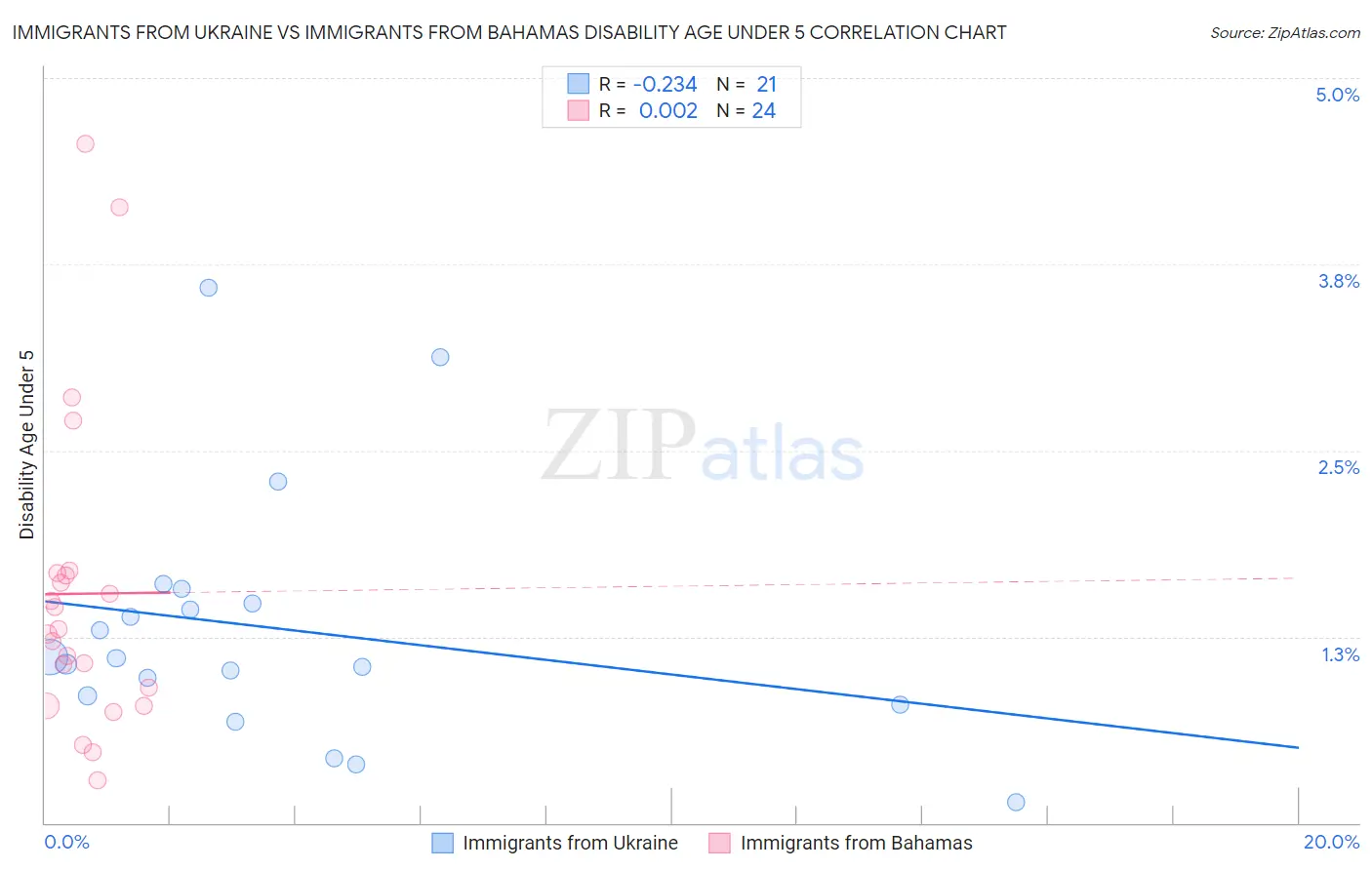 Immigrants from Ukraine vs Immigrants from Bahamas Disability Age Under 5