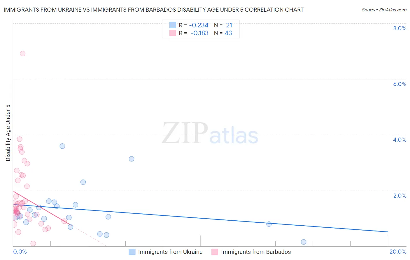 Immigrants from Ukraine vs Immigrants from Barbados Disability Age Under 5