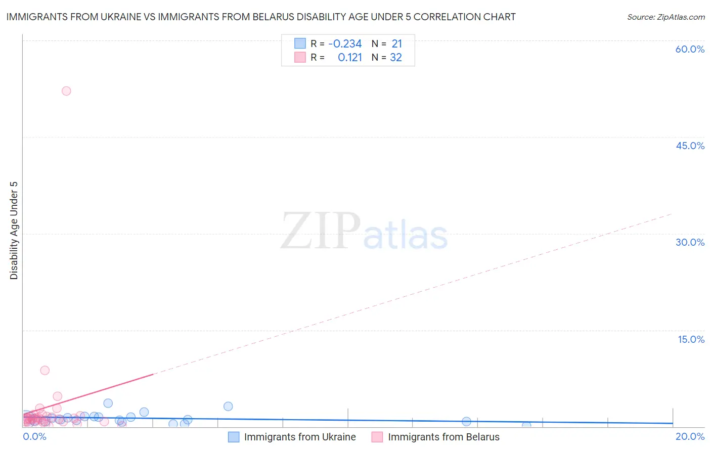 Immigrants from Ukraine vs Immigrants from Belarus Disability Age Under 5