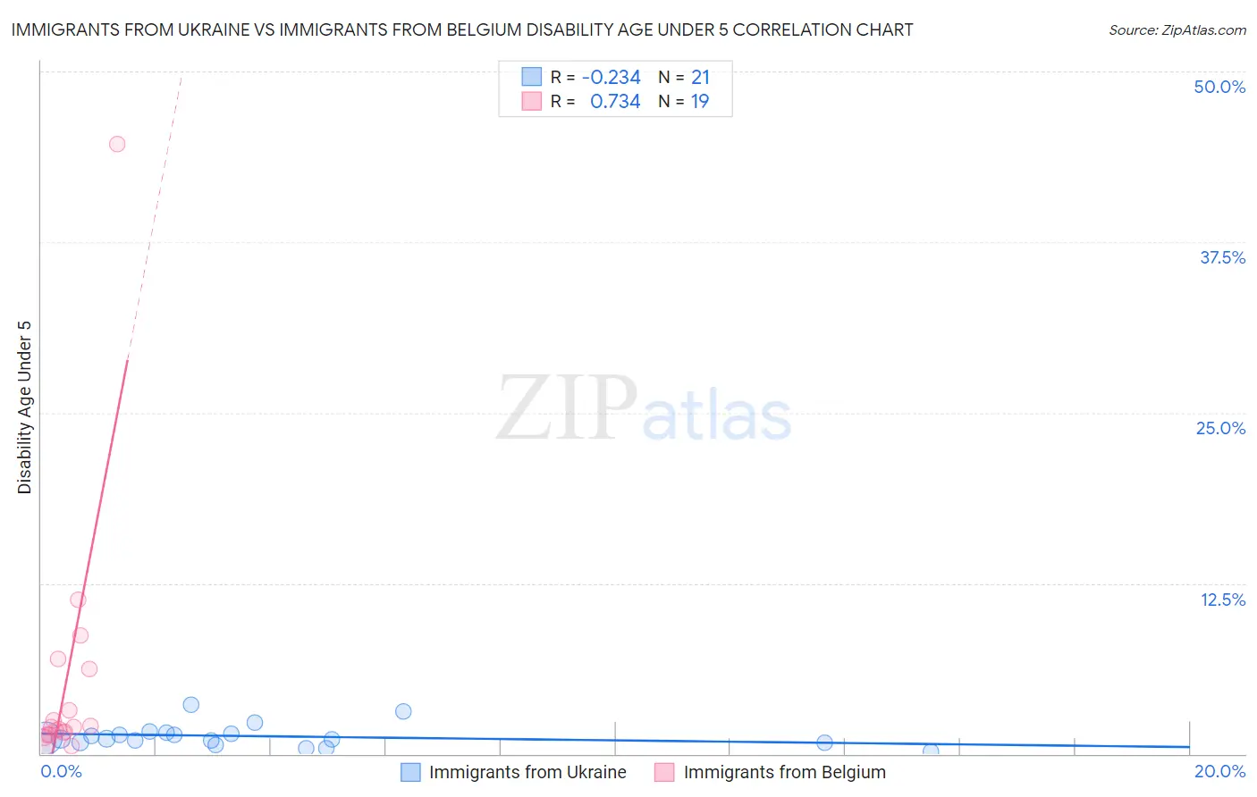Immigrants from Ukraine vs Immigrants from Belgium Disability Age Under 5