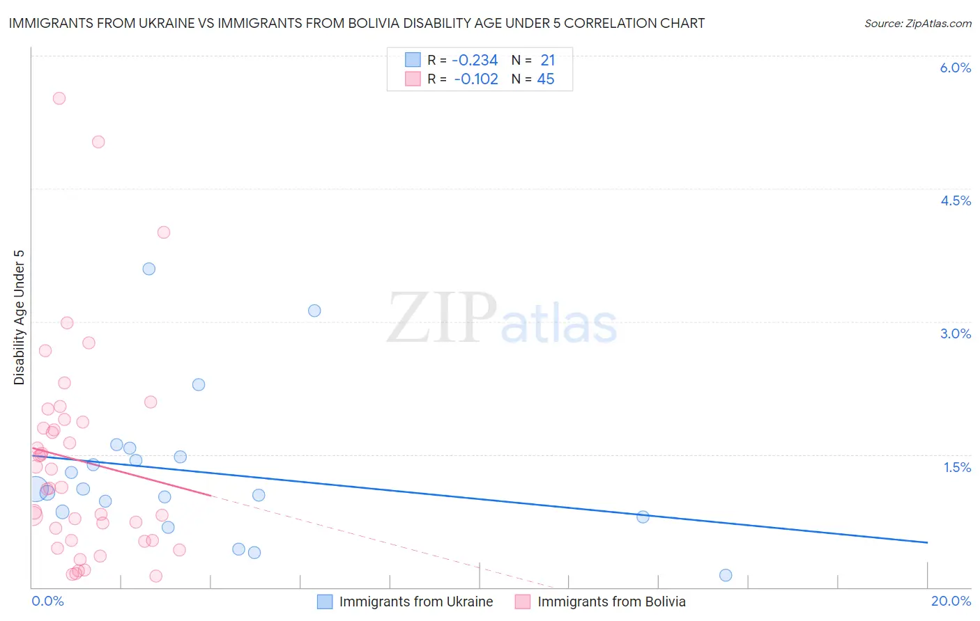 Immigrants from Ukraine vs Immigrants from Bolivia Disability Age Under 5