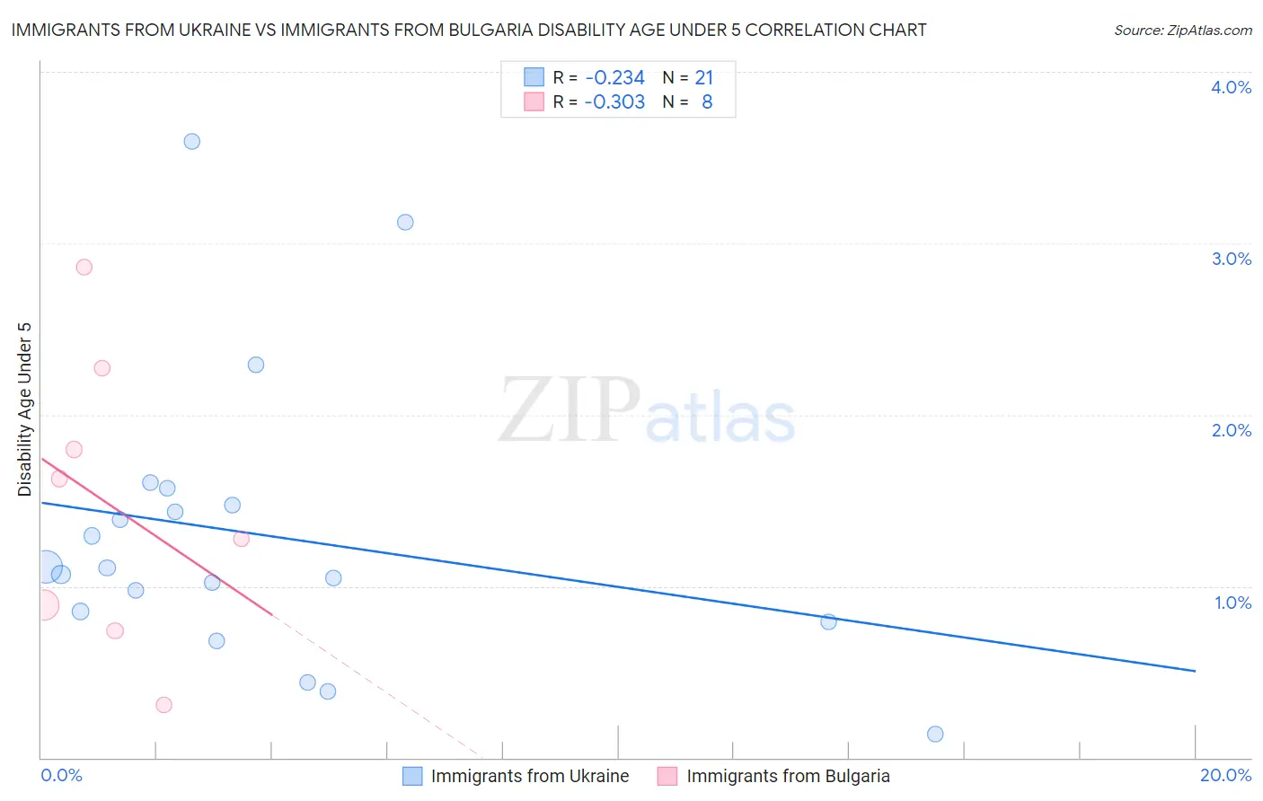 Immigrants from Ukraine vs Immigrants from Bulgaria Disability Age Under 5