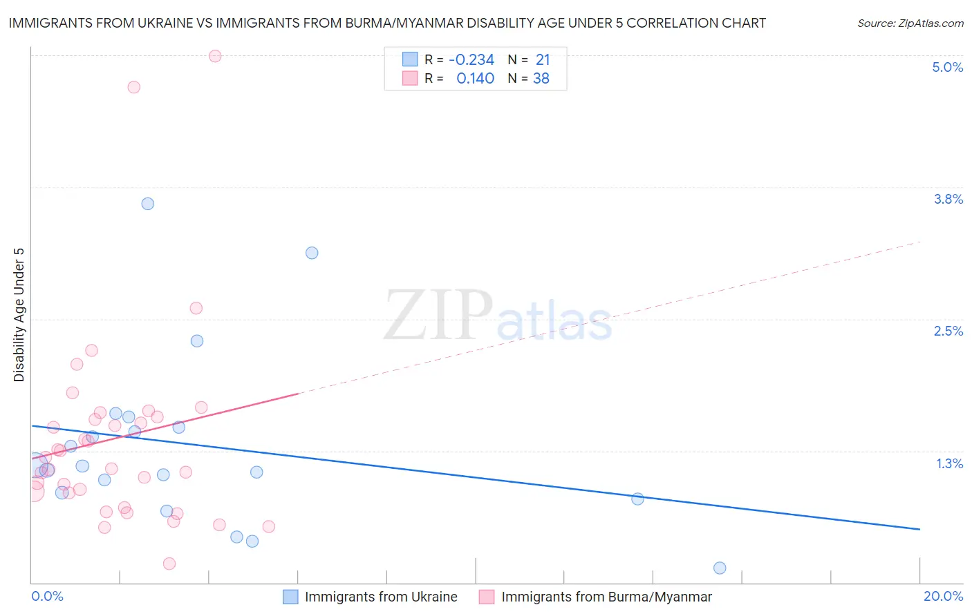 Immigrants from Ukraine vs Immigrants from Burma/Myanmar Disability Age Under 5