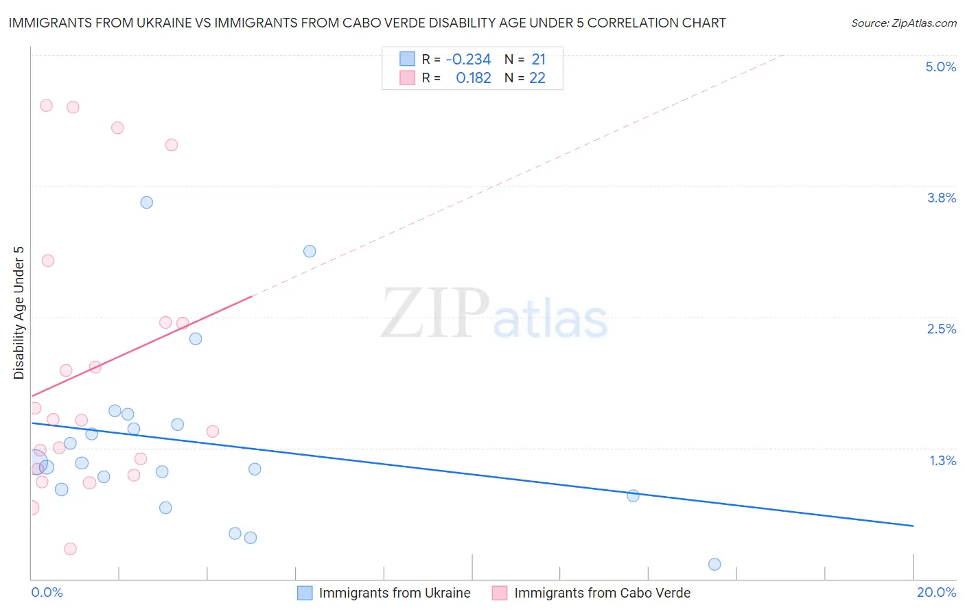 Immigrants from Ukraine vs Immigrants from Cabo Verde Disability Age Under 5