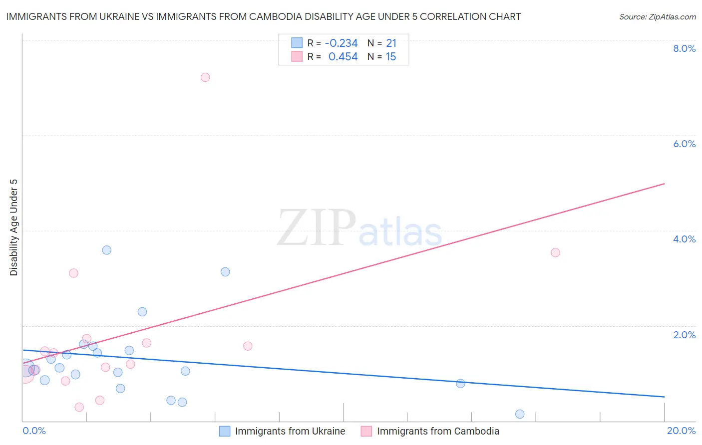 Immigrants from Ukraine vs Immigrants from Cambodia Disability Age Under 5