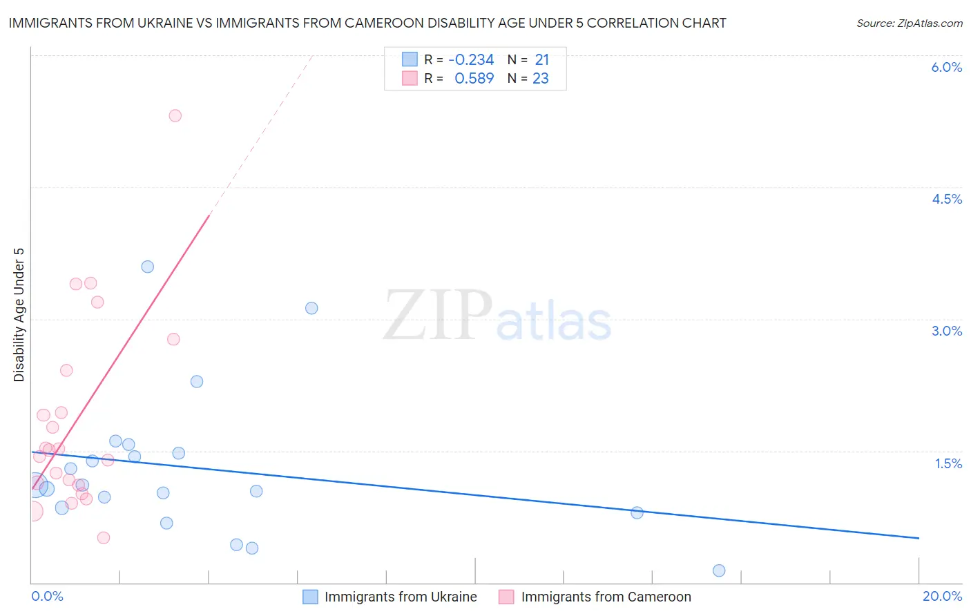 Immigrants from Ukraine vs Immigrants from Cameroon Disability Age Under 5