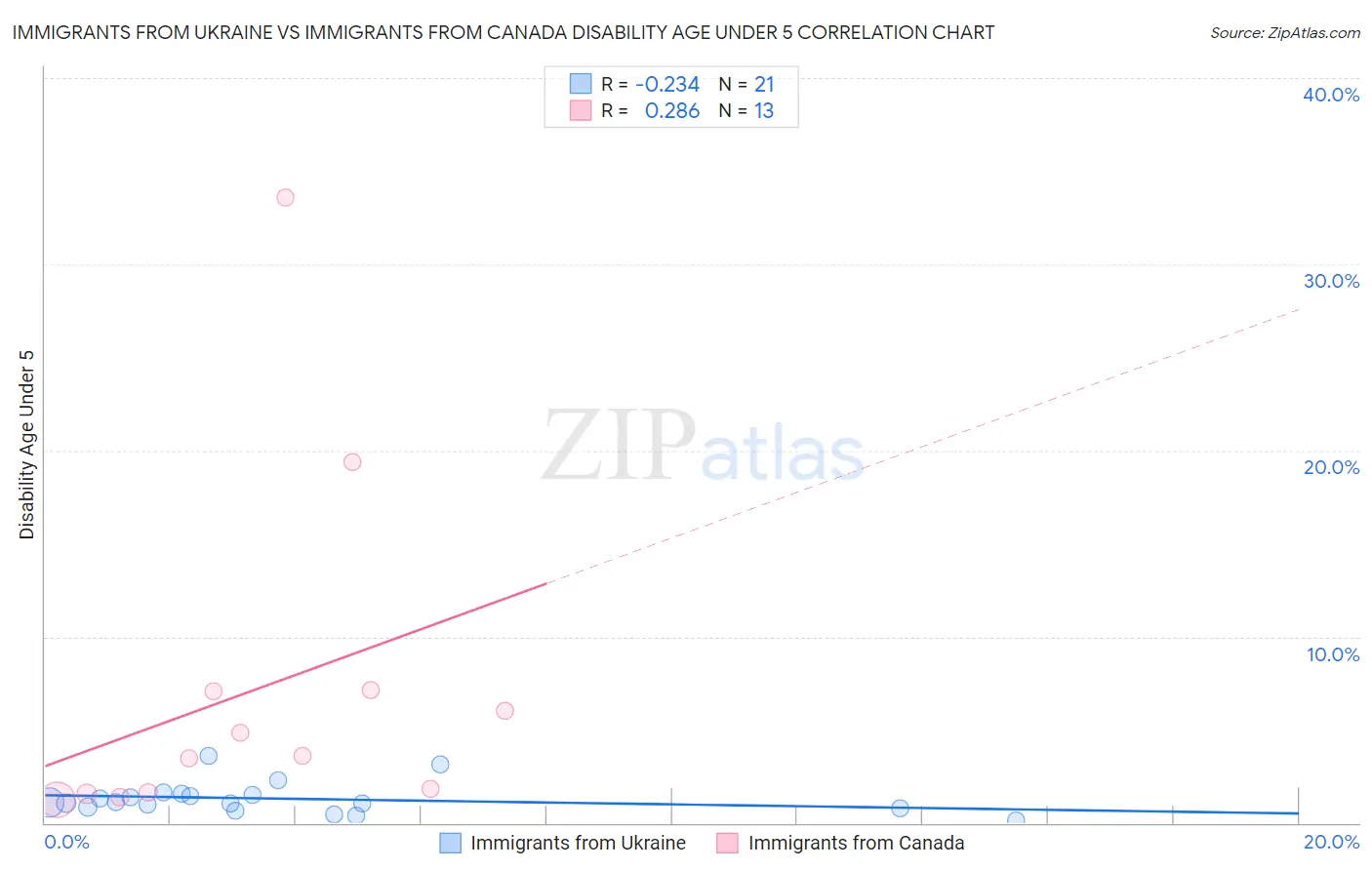 Immigrants from Ukraine vs Immigrants from Canada Disability Age Under 5