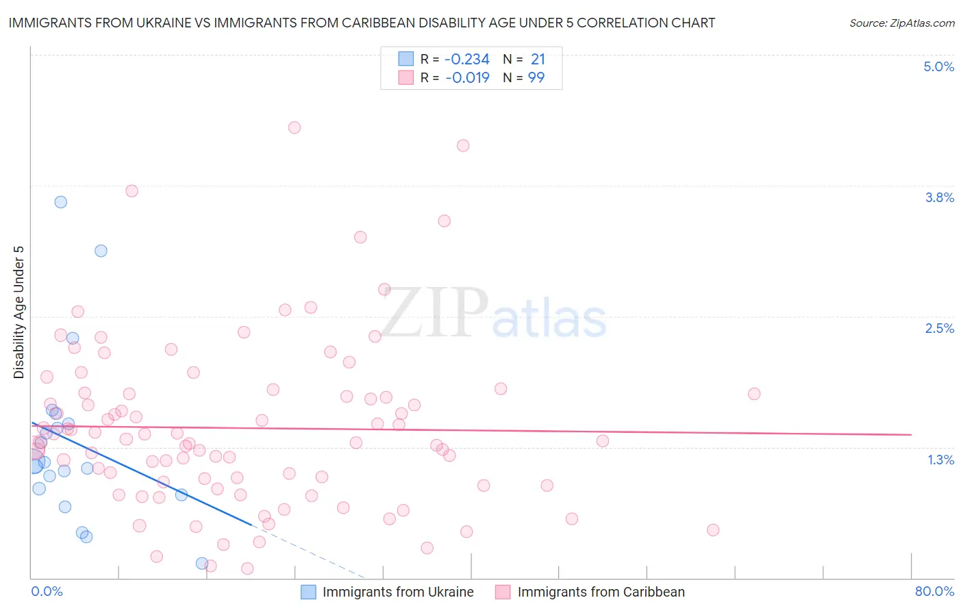 Immigrants from Ukraine vs Immigrants from Caribbean Disability Age Under 5