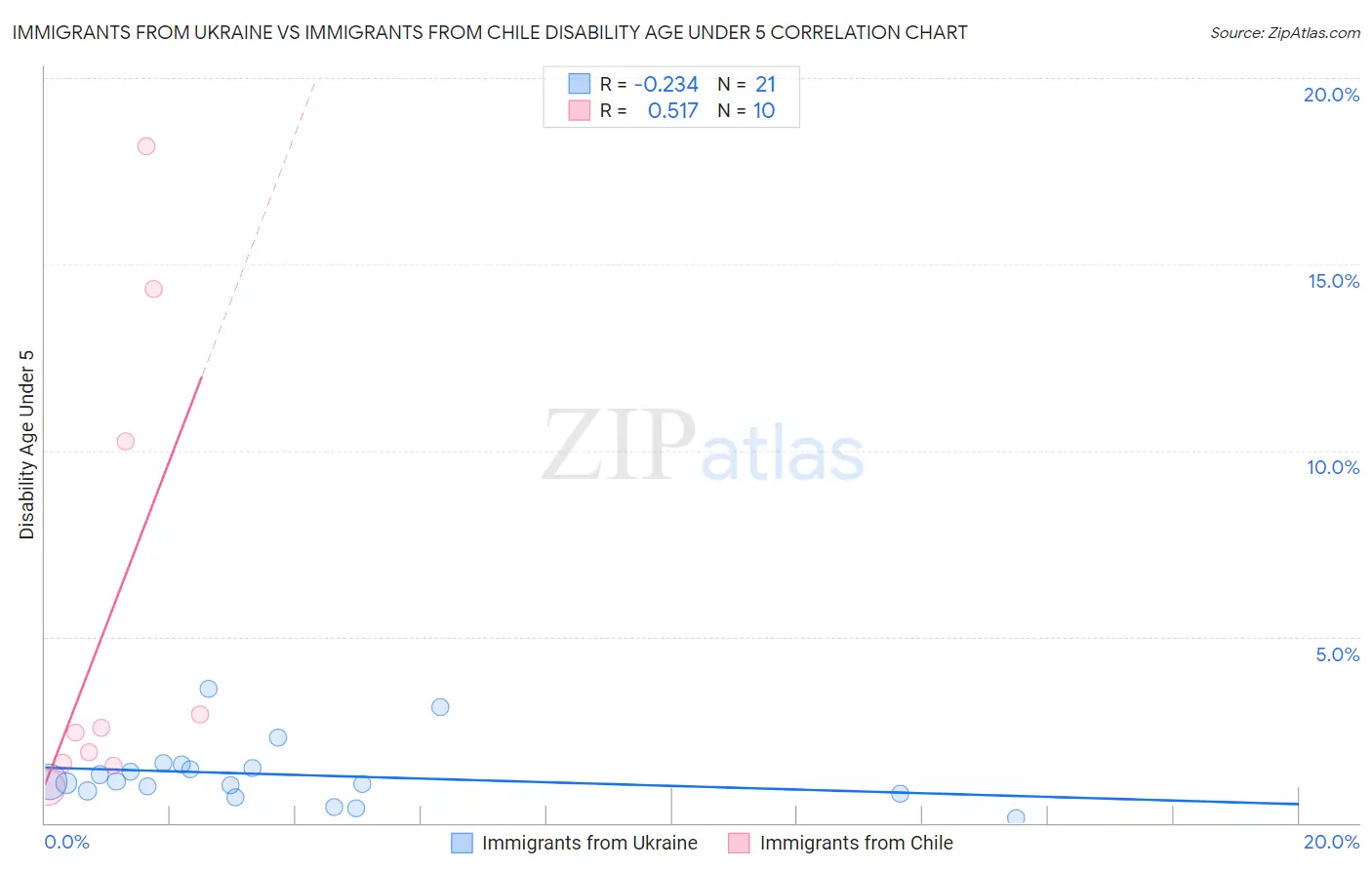 Immigrants from Ukraine vs Immigrants from Chile Disability Age Under 5