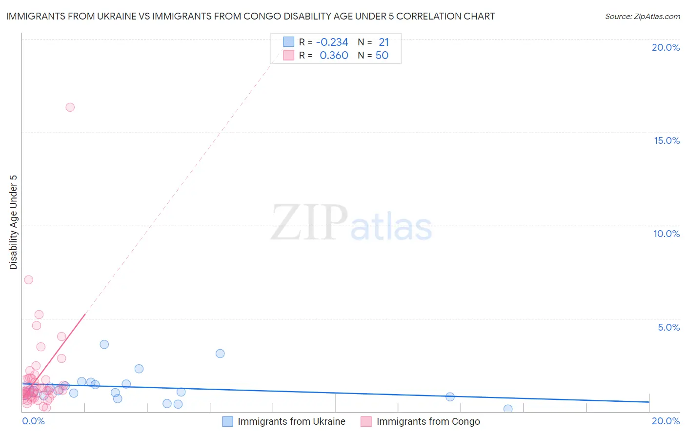 Immigrants from Ukraine vs Immigrants from Congo Disability Age Under 5