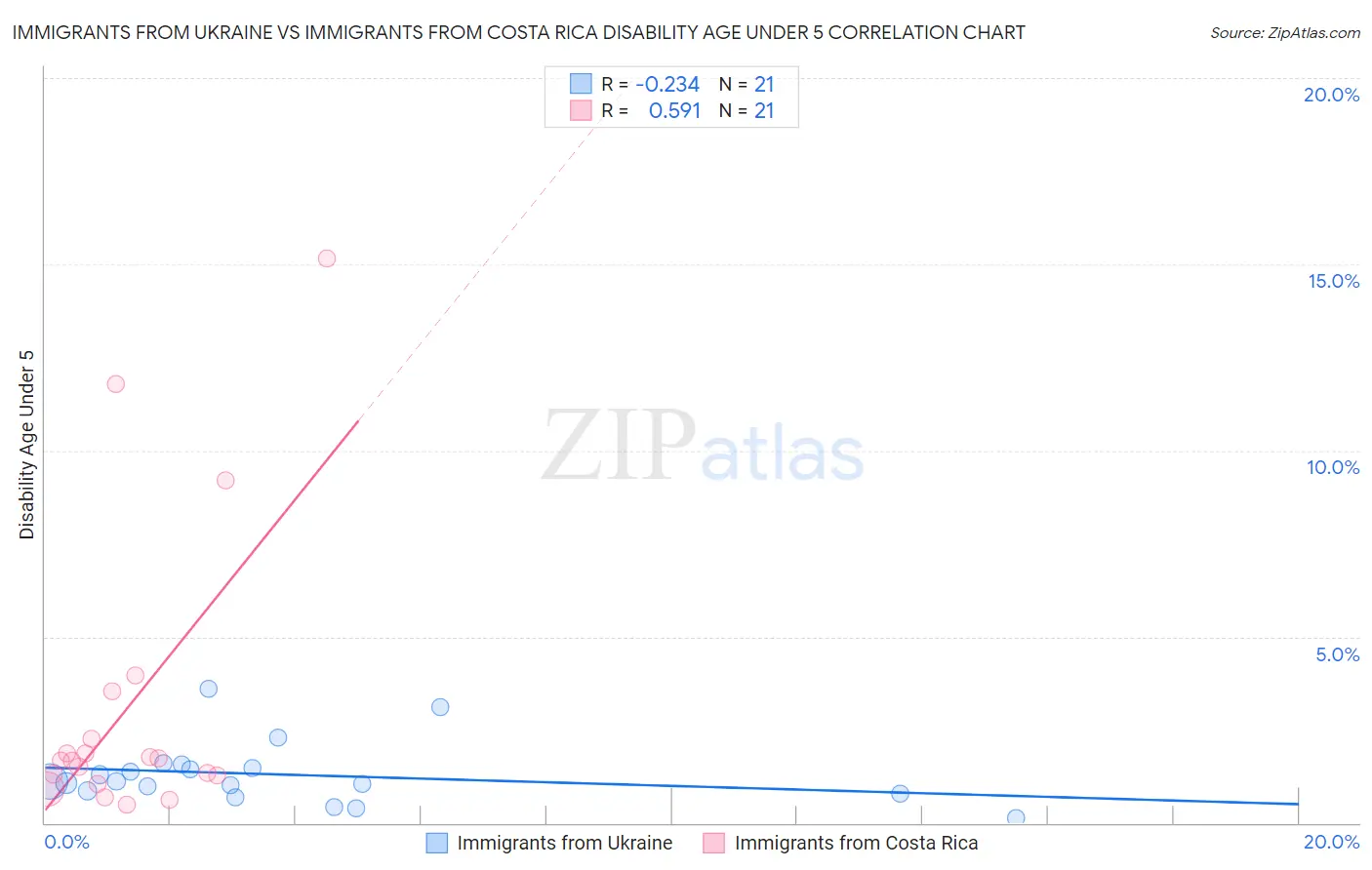 Immigrants from Ukraine vs Immigrants from Costa Rica Disability Age Under 5